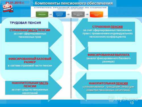 Адаптация к пенсии